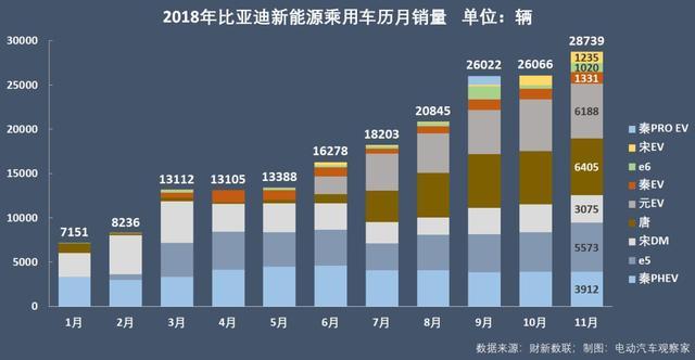 2018全球新能源汽車銷量冠軍初定