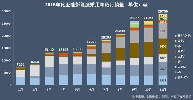 2018全球新能源汽车销量冠军初定