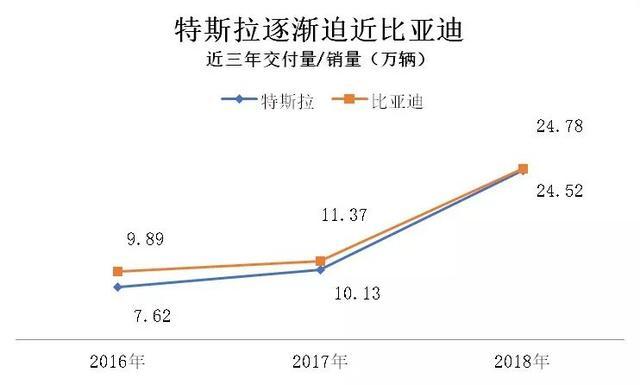 2018全球新能源汽车销量冠军初定