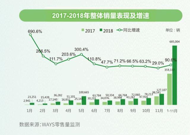 零售數(shù)據(jù)現(xiàn)真容，來看2018新能源汽車真實(shí)消費(fèi)情況