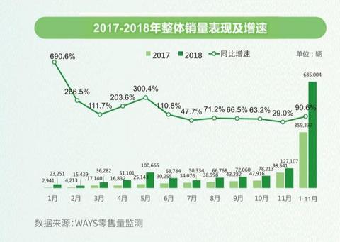 零售数据现真容，来看2018新能源汽车真实消费情况