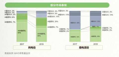 零售数据现真容，来看2018新能源汽车真实消费情况