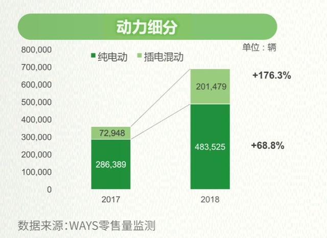 零售數(shù)據(jù)現(xiàn)真容，來看2018新能源汽車真實(shí)消費(fèi)情況