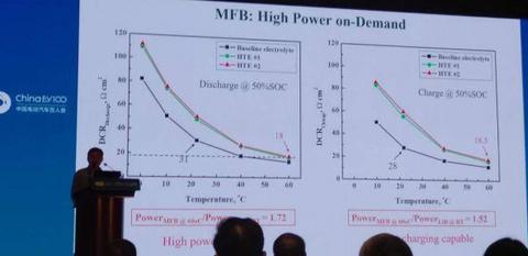 美国教授王朝阳出奇招：钝化电池、加热使用，功率增加1.72倍
