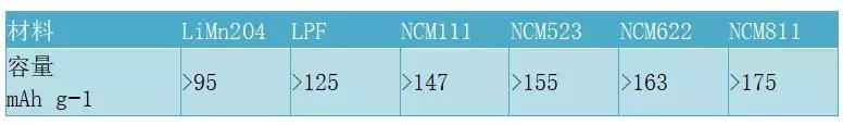 高比能的富鋰錳基動力電池為什么還不來