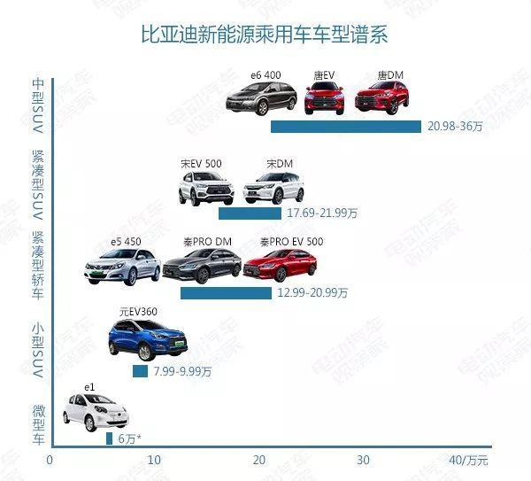 7个月卖3.5万辆已成过往，比亚迪元EV升级再战