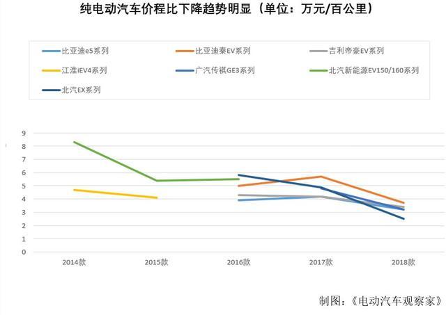 补贴退坡车价猛涨？不降价，没未来！