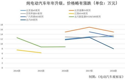补贴退坡车价猛涨？不降价，没未来！