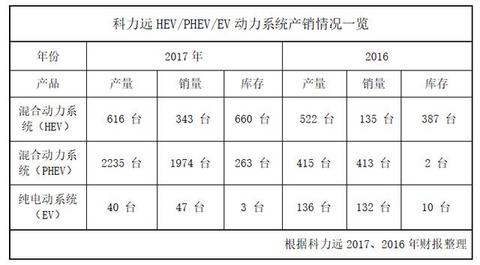 科力远的混动僵局