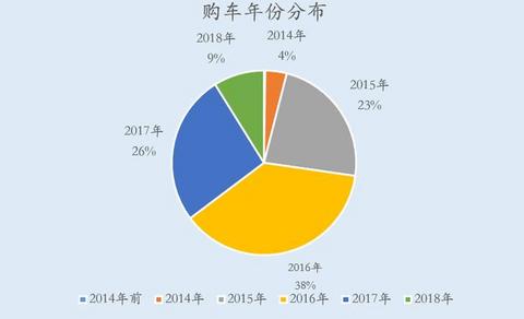 17品牌455辆车样本分析，二手电动汽车能卖多少钱？