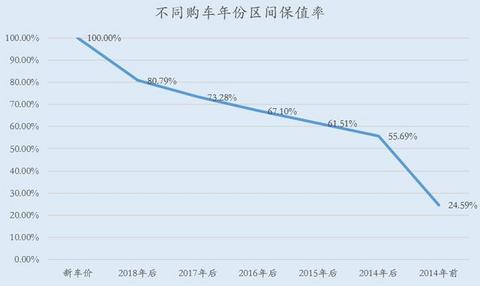 17品牌455辆车样本分析，二手电动汽车能卖多少钱？