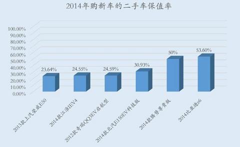 17品牌455辆车样本分析，二手电动汽车能卖多少钱？