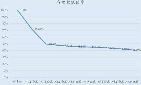 17品牌455辆车样本分析，二手电动汽车能卖多少钱？