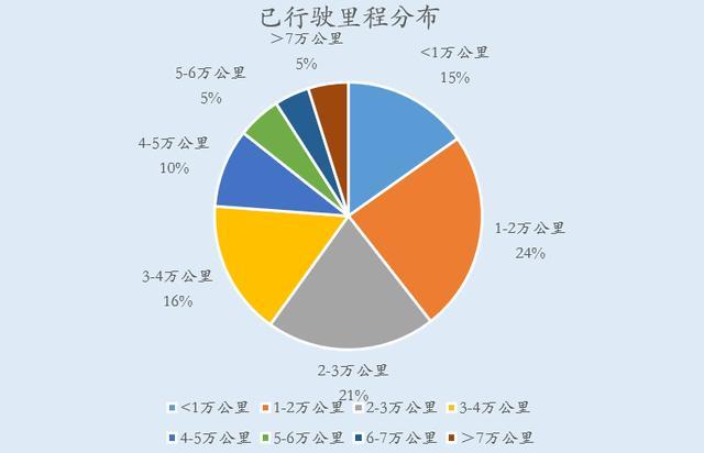 17品牌455辆车样本分析，二手电动汽车能卖多少钱？