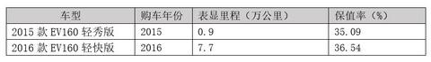 17品牌455辆车样本分析，二手电动汽车能卖多少钱？