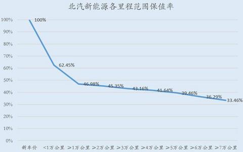 17品牌455辆车样本分析，二手电动汽车能卖多少钱？