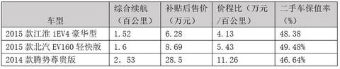 17品牌455辆车样本分析，二手电动汽车能卖多少钱？