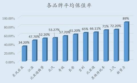 17品牌455辆车样本分析，二手电动汽车能卖多少钱？