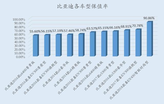 17品牌455辆车样本分析，二手电动汽车能卖多少钱？