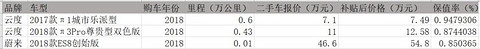 17品牌455辆车样本分析，二手电动汽车能卖多少钱？