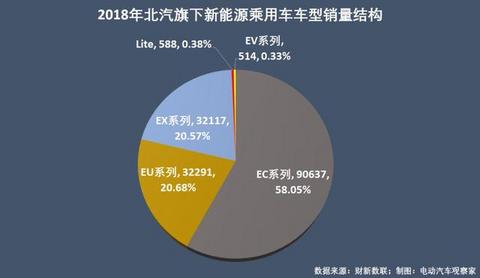 北汽新能源应该换什么？