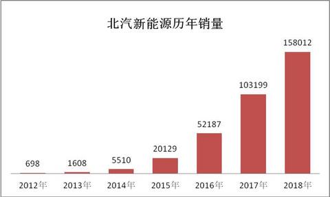 北汽新能源应该换什么？