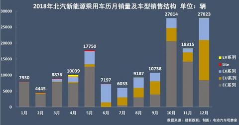 北汽新能源应该换什么？