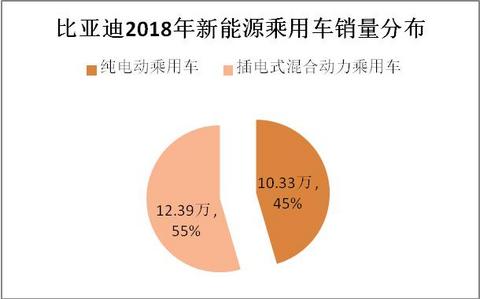 比亚迪如何卖新能源汽车？