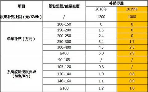 补贴大退坡，电动汽车成本能降多少？