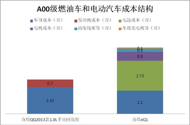 补贴大退坡，电动汽车成本能降多少？