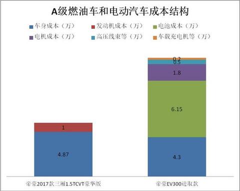 补贴大退坡，电动汽车成本能降多少？