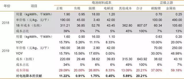 补贴大退坡，电动汽车成本能降多少？