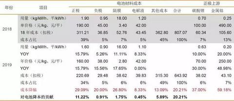 补贴大退坡，电动汽车成本能降多少？