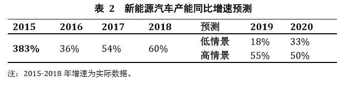 一汽大众/上海通用/长城/北京现代或将现大规模新能源负积分