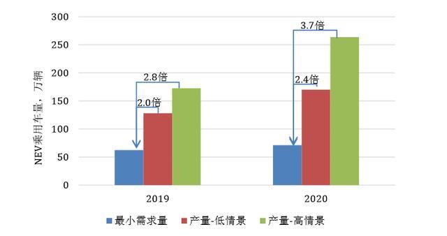 一汽大众/上海通用/长城/北京现代或将现大规模新能源负积分