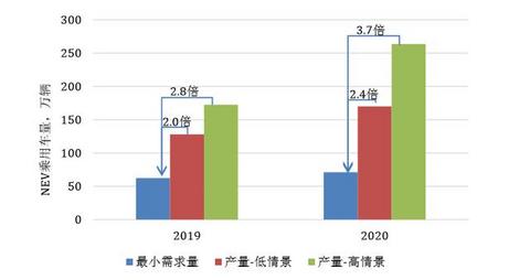 一汽大众/上海通用/长城/北京现代或将现大规模新能源负积分
