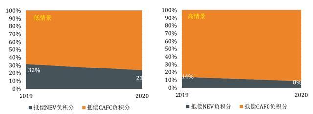 一汽大众/上海通用/长城/北京现代或将现大规模新能源负积分