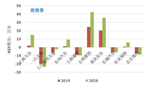 一汽大众/上海通用/长城/北京现代或将现大规模新能源负积分