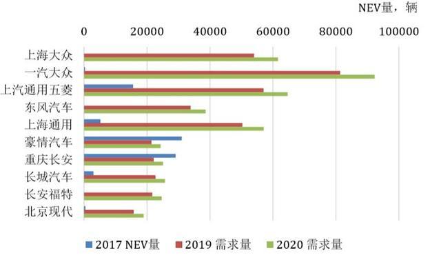 一汽大众/上海通用/长城/北京现代或将现大规模新能源负积分