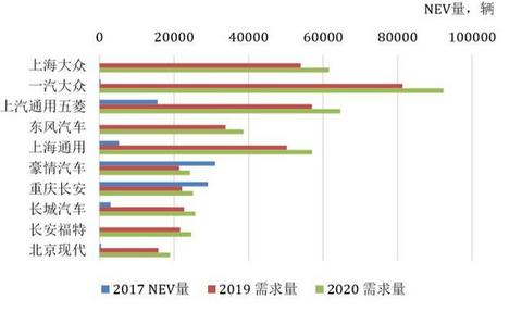 一汽大众/上海通用/长城/北京现代或将现大规模新能源负积分