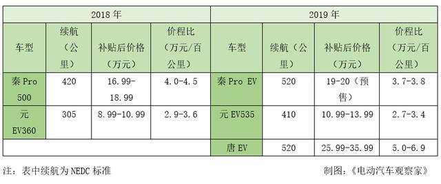 比亚迪不涨价