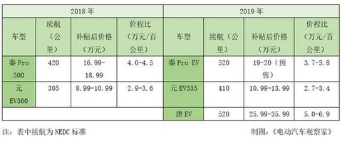 比亚迪不涨价