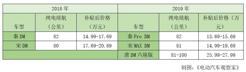 比亚迪不涨价