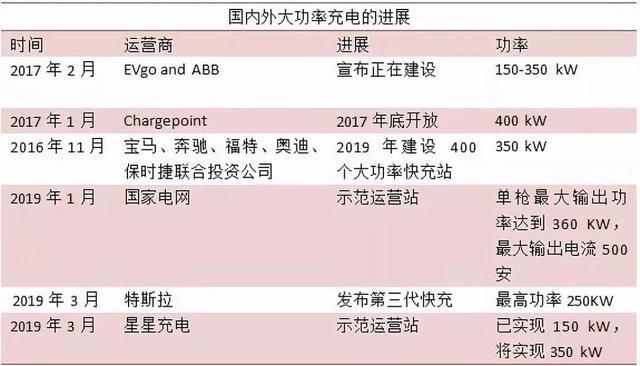 電動汽車大功率充電要來了嗎