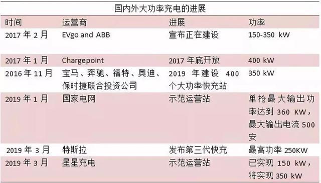 电动汽车大功率充电要来了吗