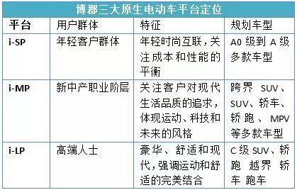 博郡汽车淡定放大招：iV6/iV7综合续航600/700公里