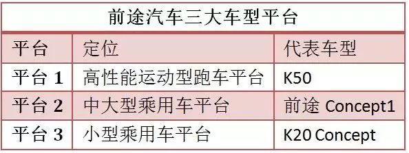 前途汽車連推五款車型，K20今年四季度量產(chǎn)