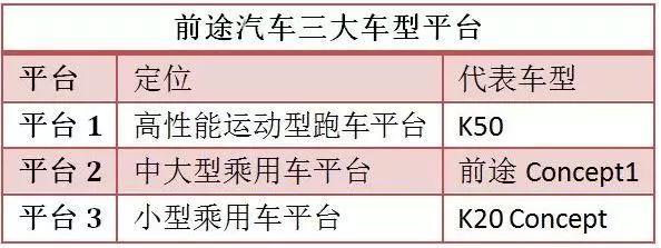 前途汽车连推五款车型，K20今年四季度量产