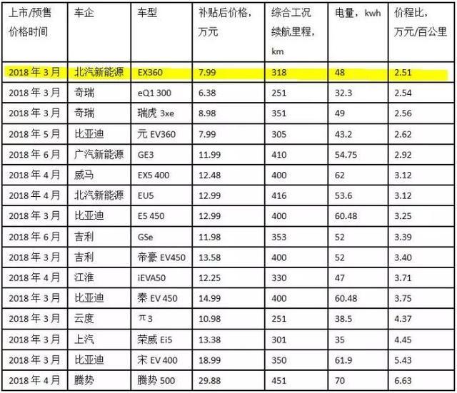 北汽新能源EX3上市，綜合續(xù)航500公里/12.39萬起