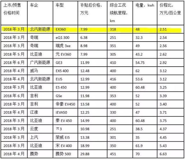 北汽新能源EX3上市，综合续航500公里/12.39万起